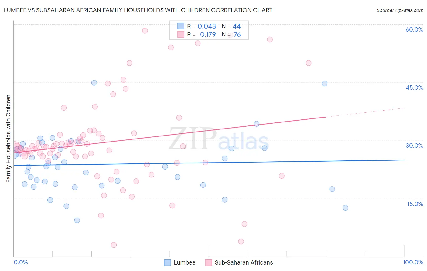 Lumbee vs Subsaharan African Family Households with Children