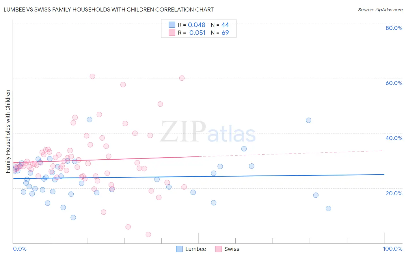 Lumbee vs Swiss Family Households with Children