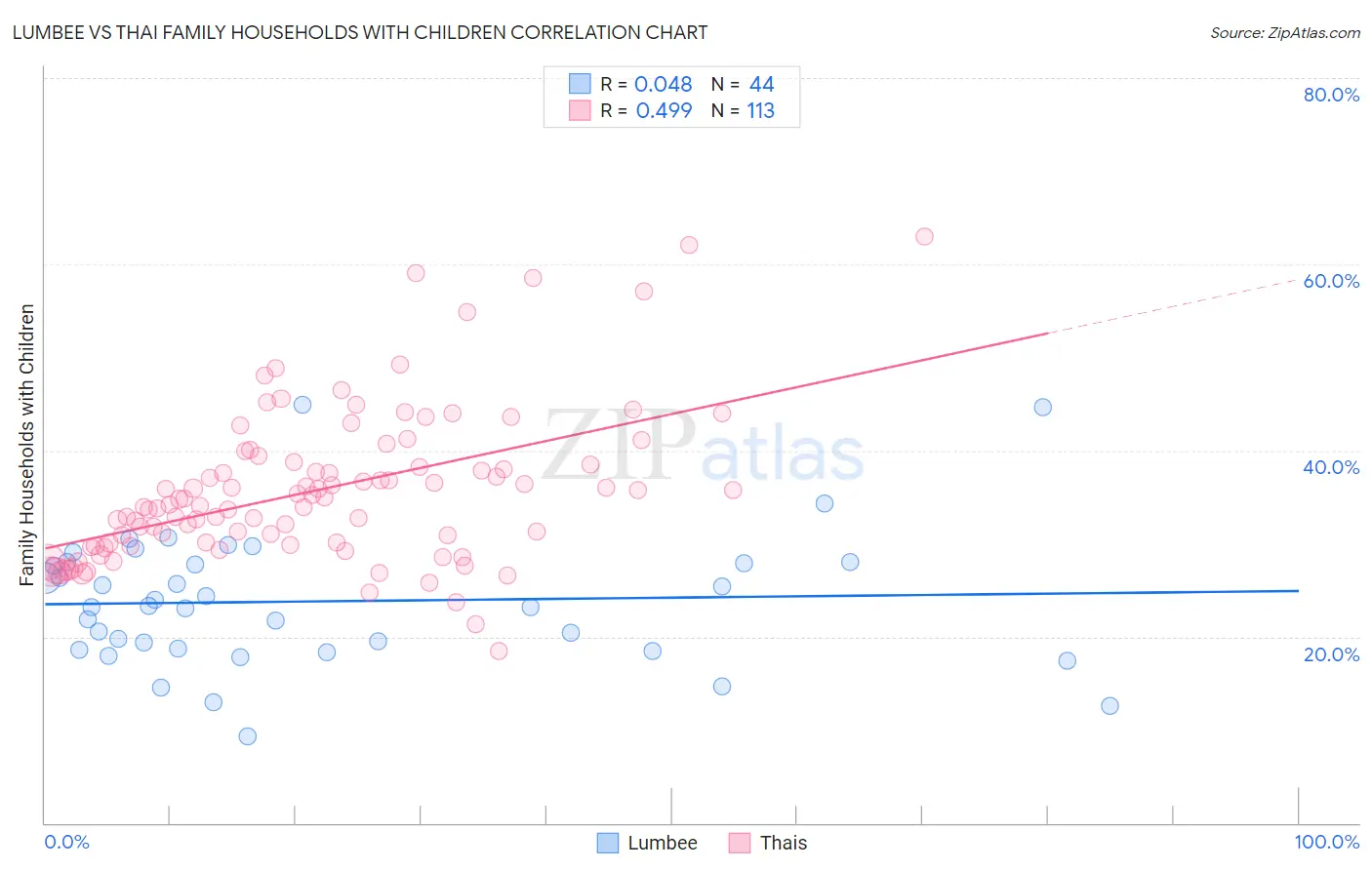 Lumbee vs Thai Family Households with Children