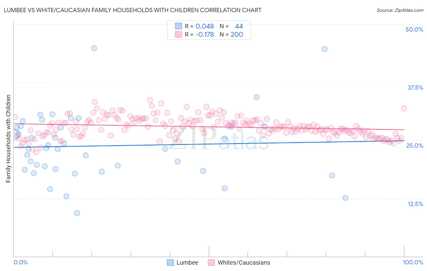 Lumbee vs White/Caucasian Family Households with Children