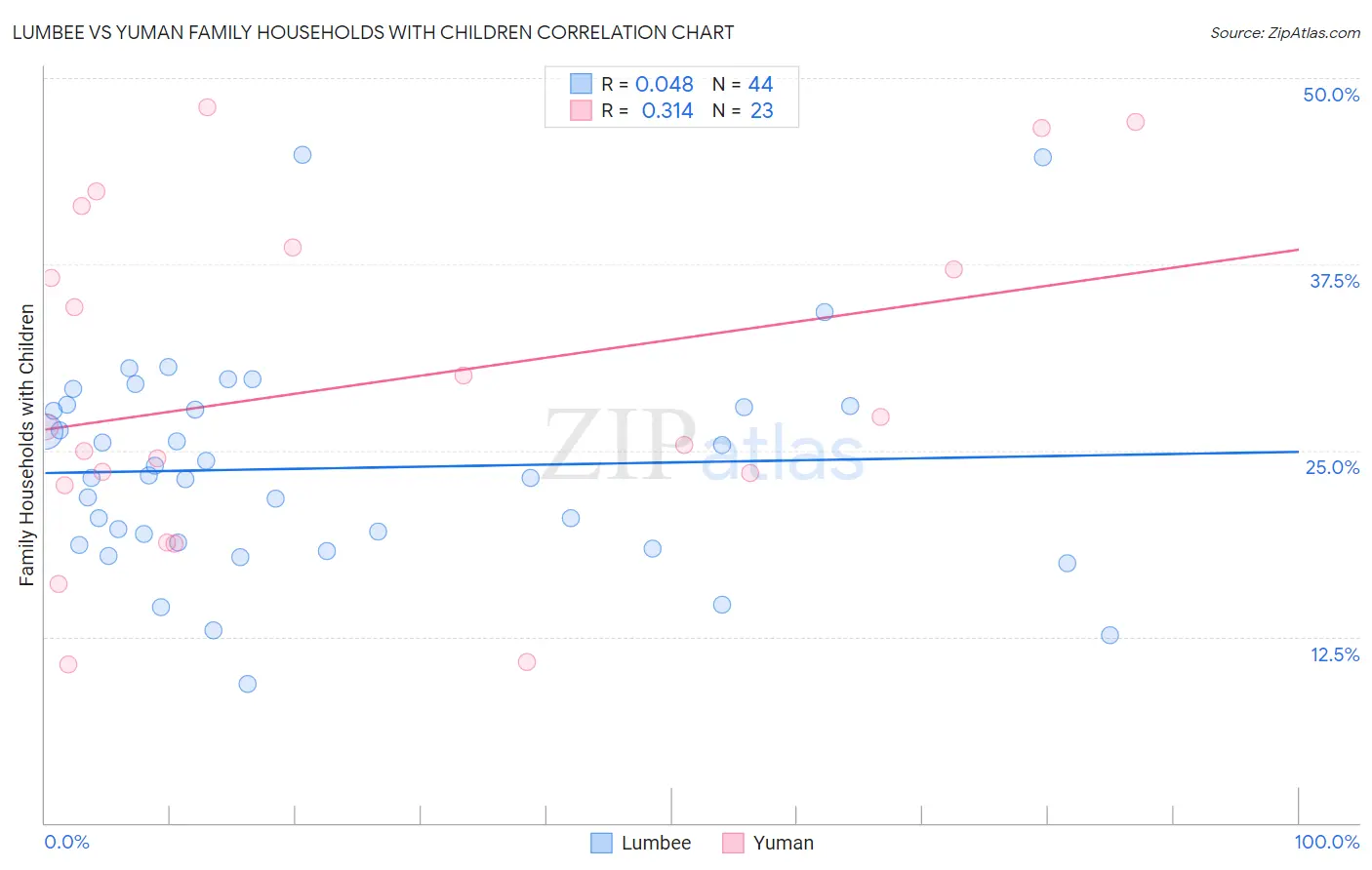 Lumbee vs Yuman Family Households with Children
