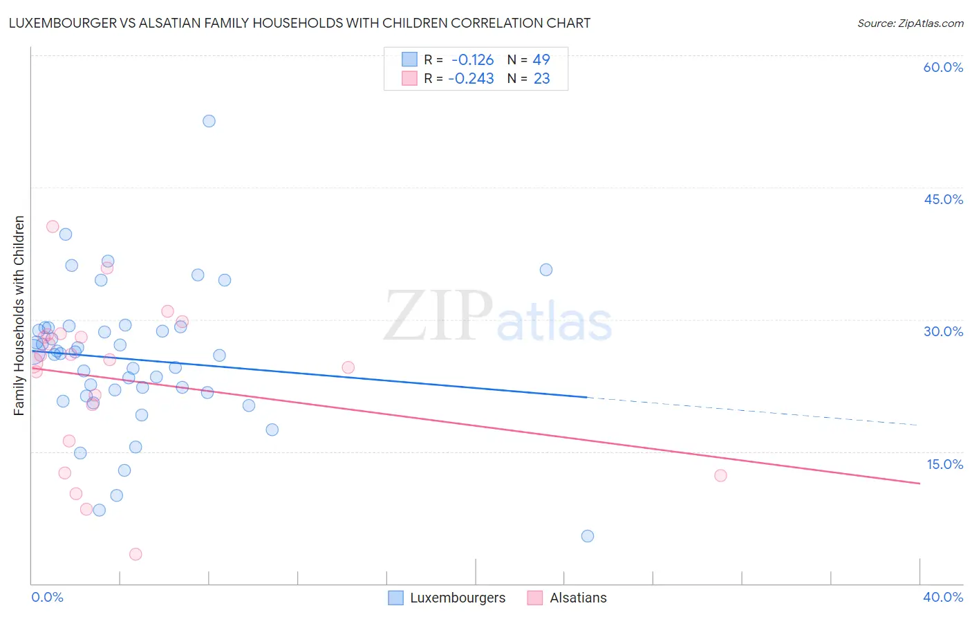 Luxembourger vs Alsatian Family Households with Children