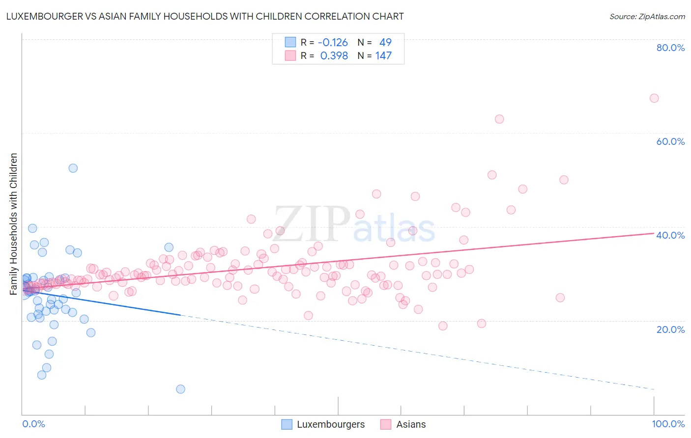 Luxembourger vs Asian Family Households with Children