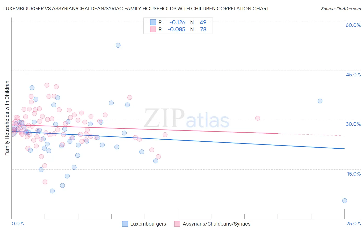 Luxembourger vs Assyrian/Chaldean/Syriac Family Households with Children
