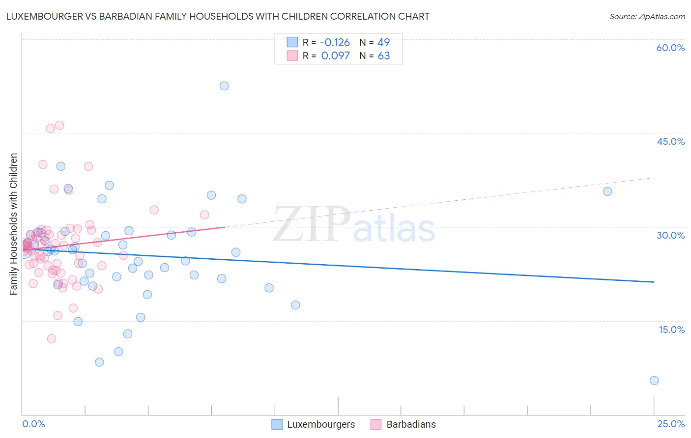 Luxembourger vs Barbadian Family Households with Children