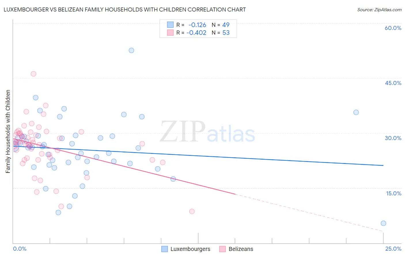 Luxembourger vs Belizean Family Households with Children