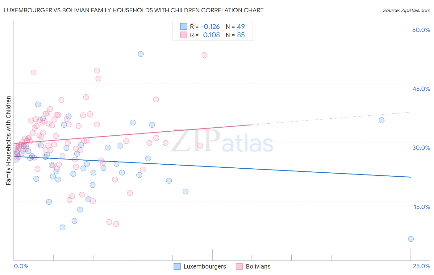 Luxembourger vs Bolivian Family Households with Children
