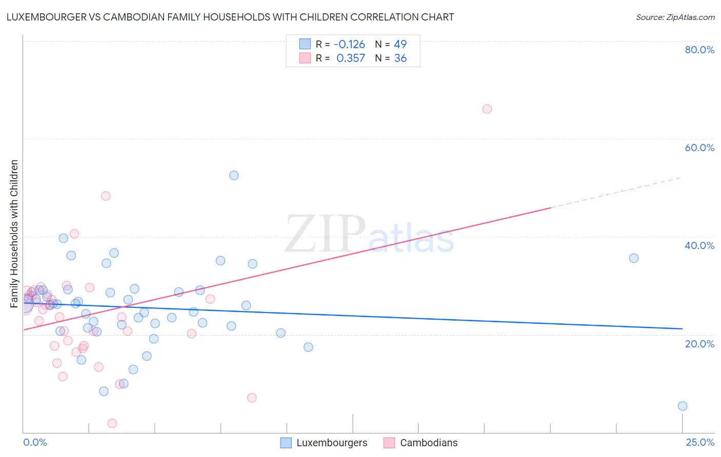 Luxembourger vs Cambodian Family Households with Children