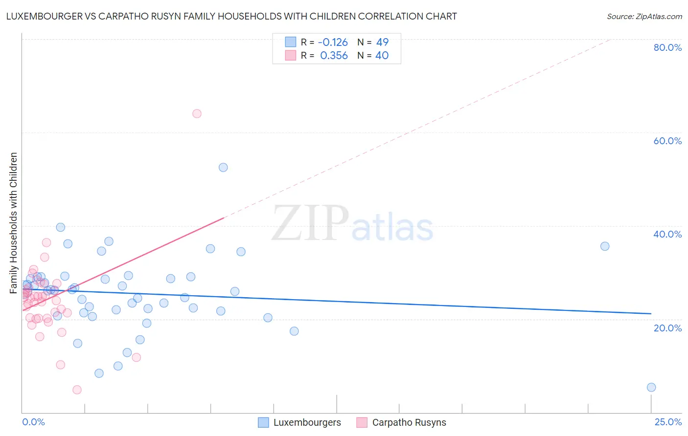 Luxembourger vs Carpatho Rusyn Family Households with Children