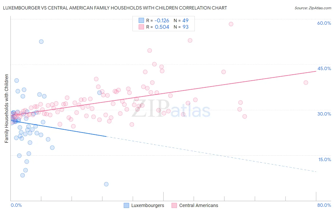 Luxembourger vs Central American Family Households with Children