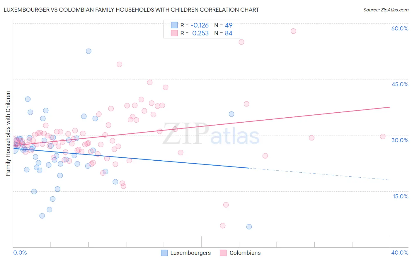 Luxembourger vs Colombian Family Households with Children