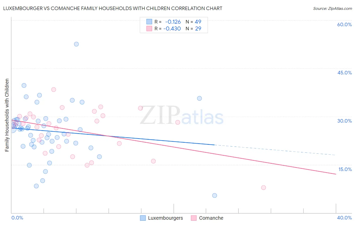 Luxembourger vs Comanche Family Households with Children