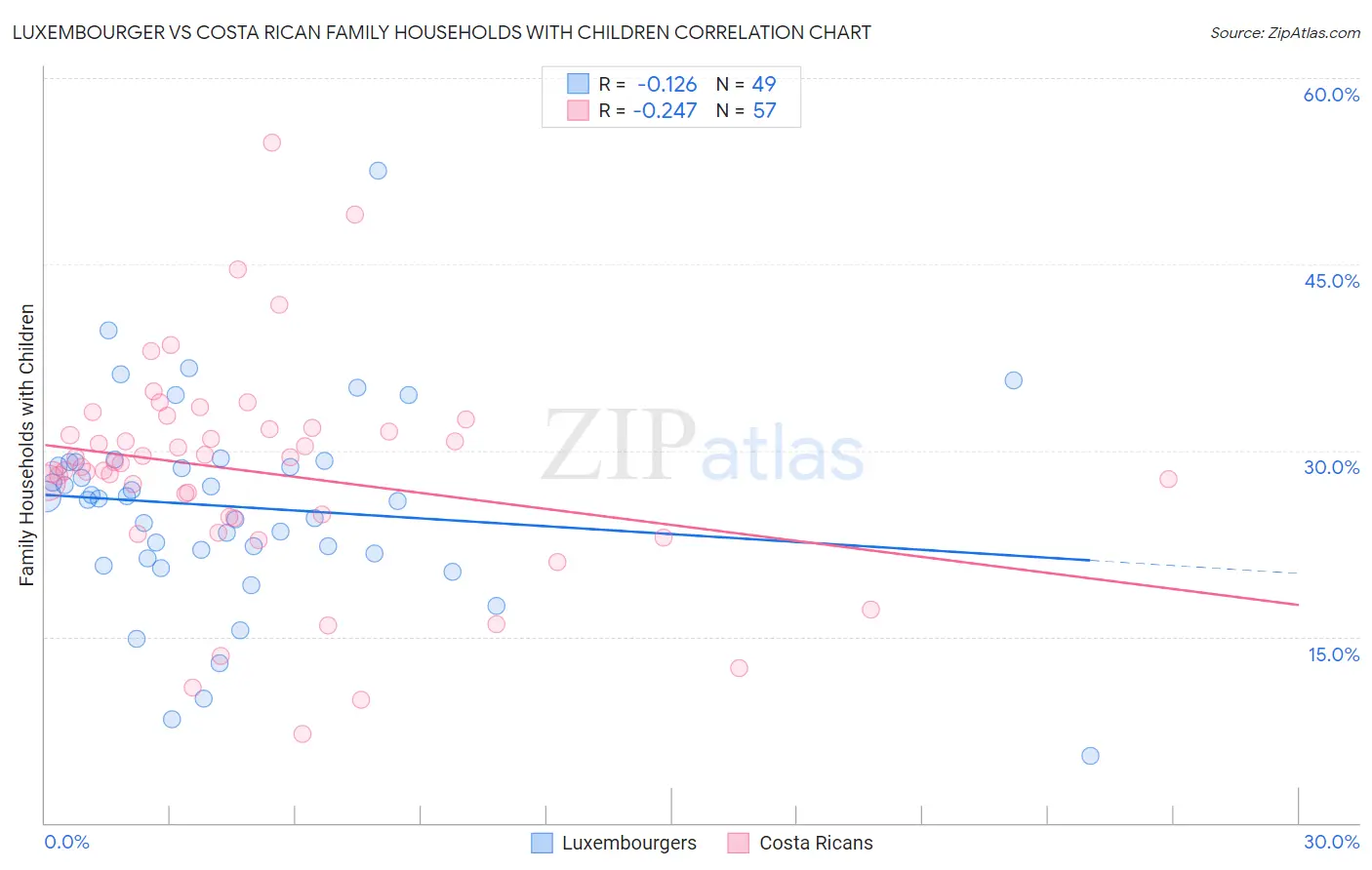 Luxembourger vs Costa Rican Family Households with Children