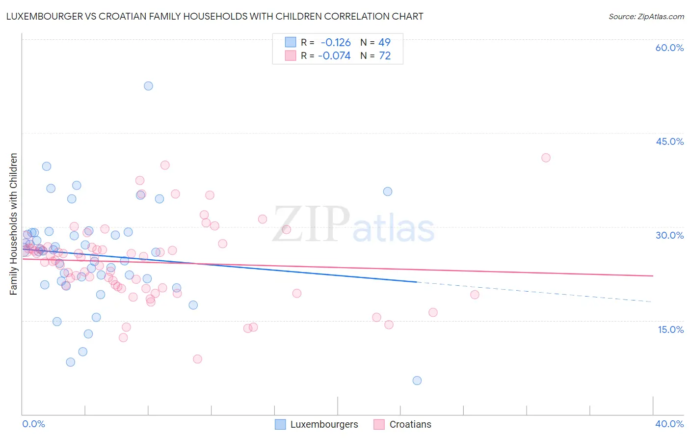 Luxembourger vs Croatian Family Households with Children