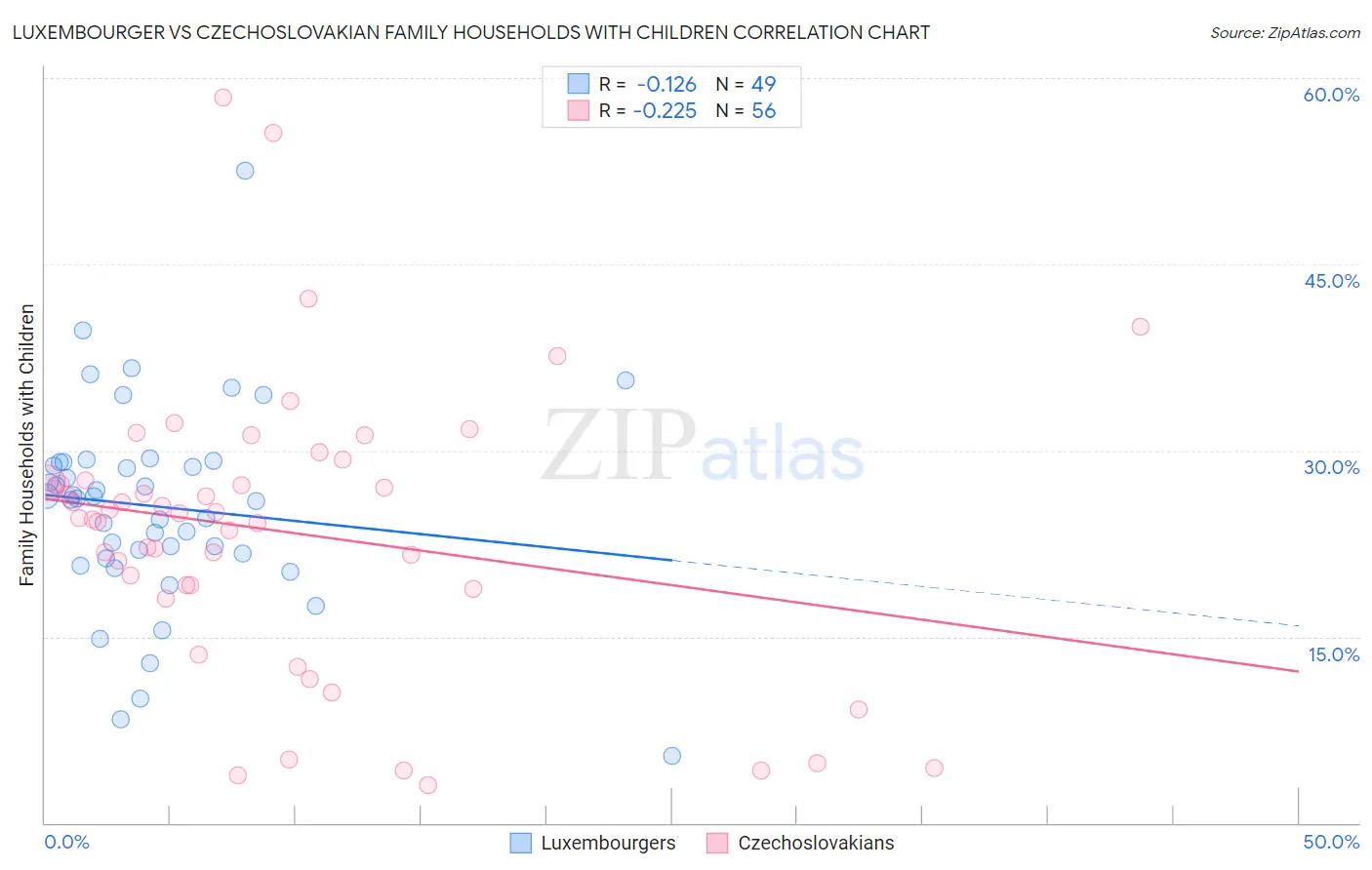 Luxembourger vs Czechoslovakian Family Households with Children
