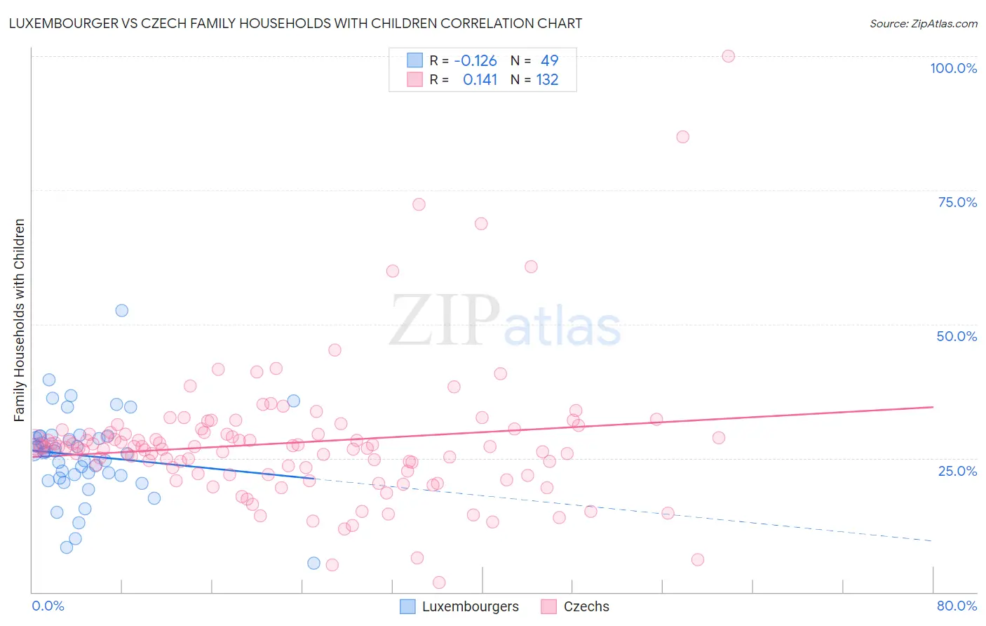 Luxembourger vs Czech Family Households with Children