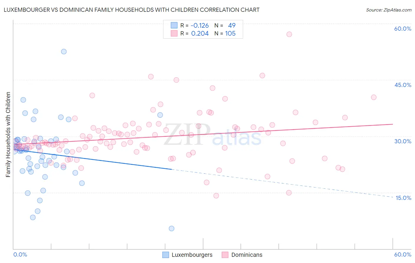 Luxembourger vs Dominican Family Households with Children