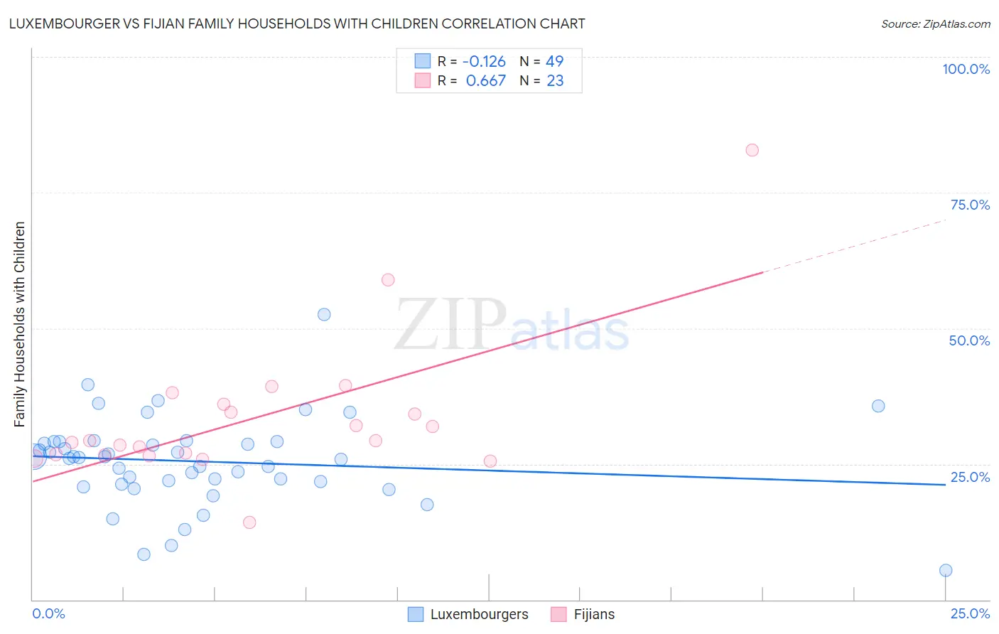 Luxembourger vs Fijian Family Households with Children