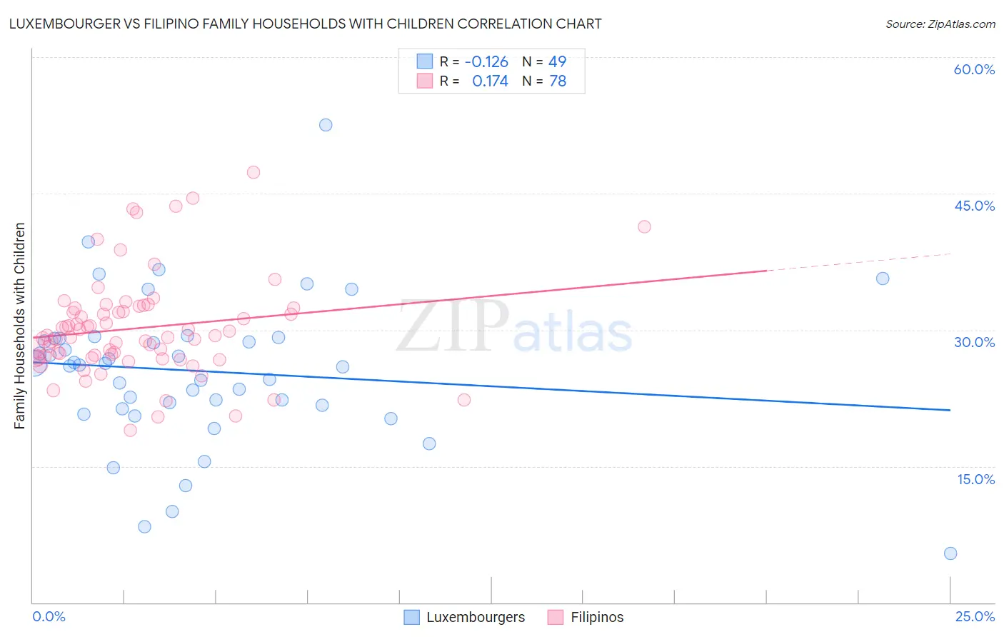 Luxembourger vs Filipino Family Households with Children