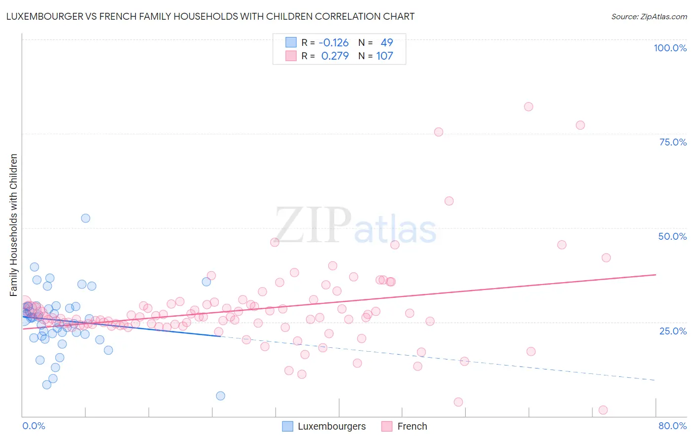 Luxembourger vs French Family Households with Children