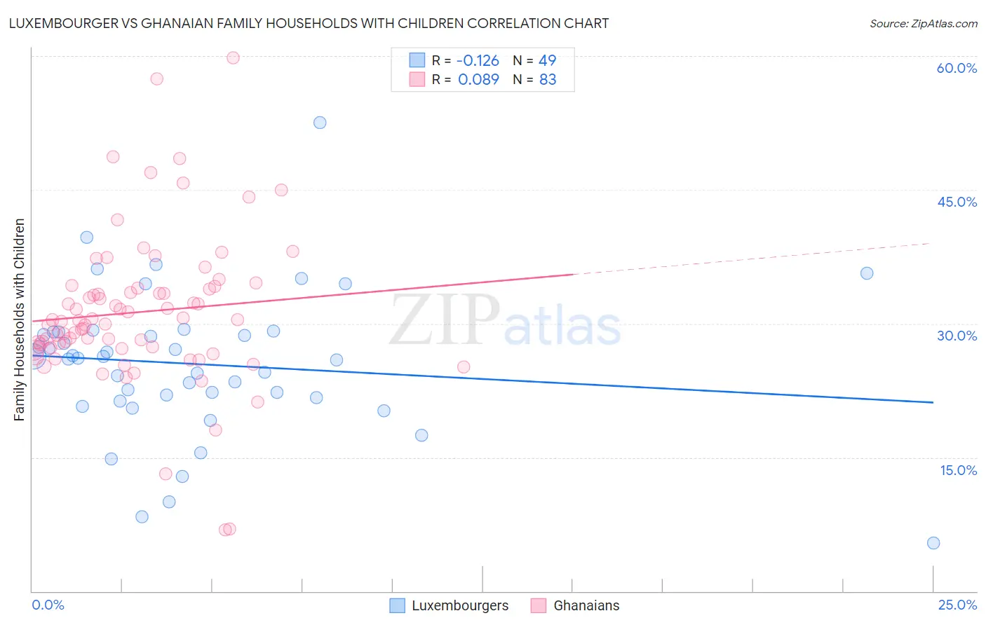 Luxembourger vs Ghanaian Family Households with Children