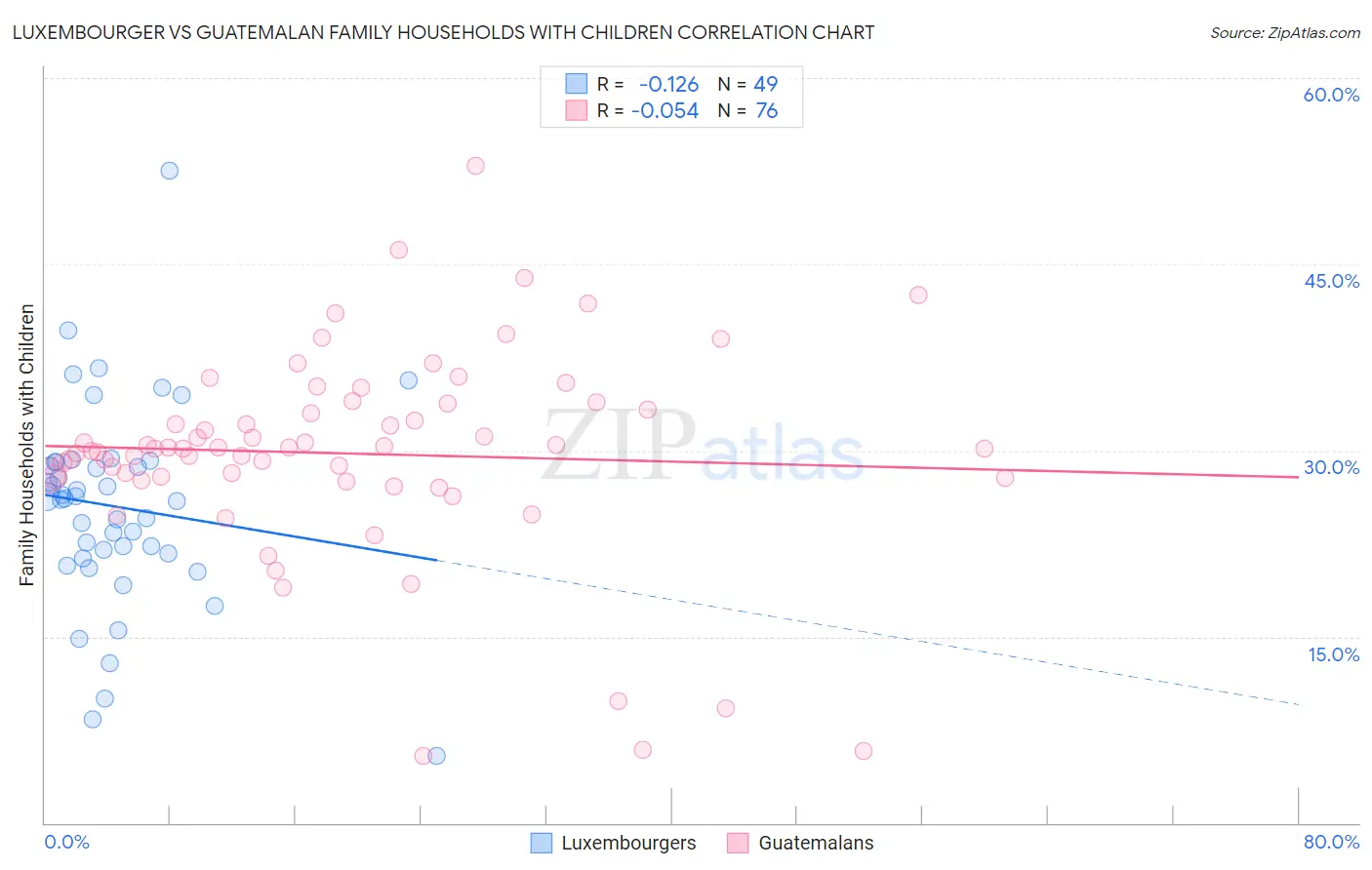 Luxembourger vs Guatemalan Family Households with Children