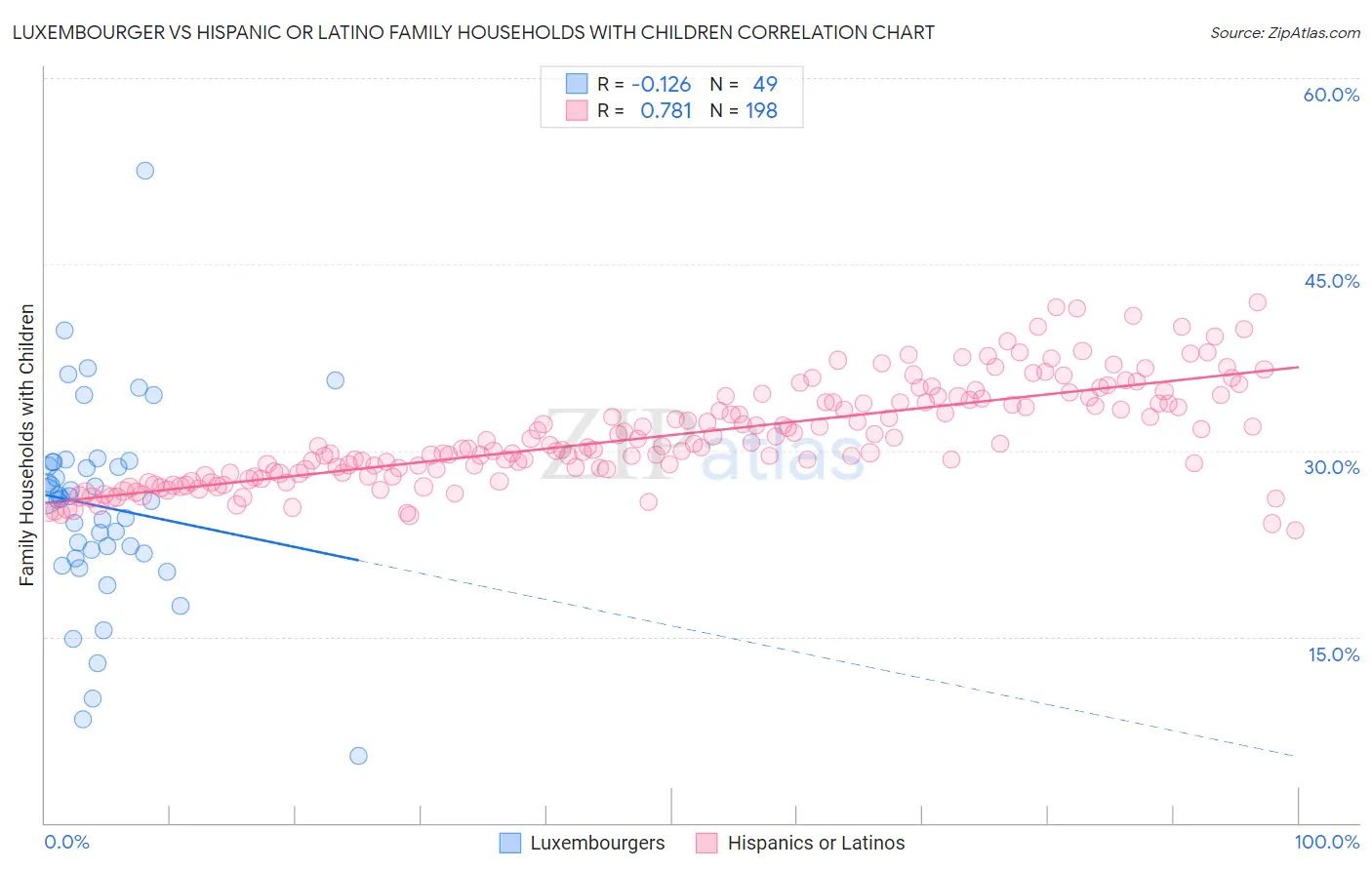 Luxembourger vs Hispanic or Latino Family Households with Children