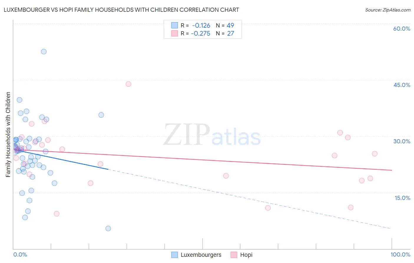 Luxembourger vs Hopi Family Households with Children