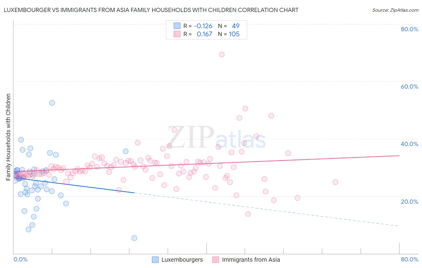 Luxembourger vs Immigrants from Asia Family Households with Children