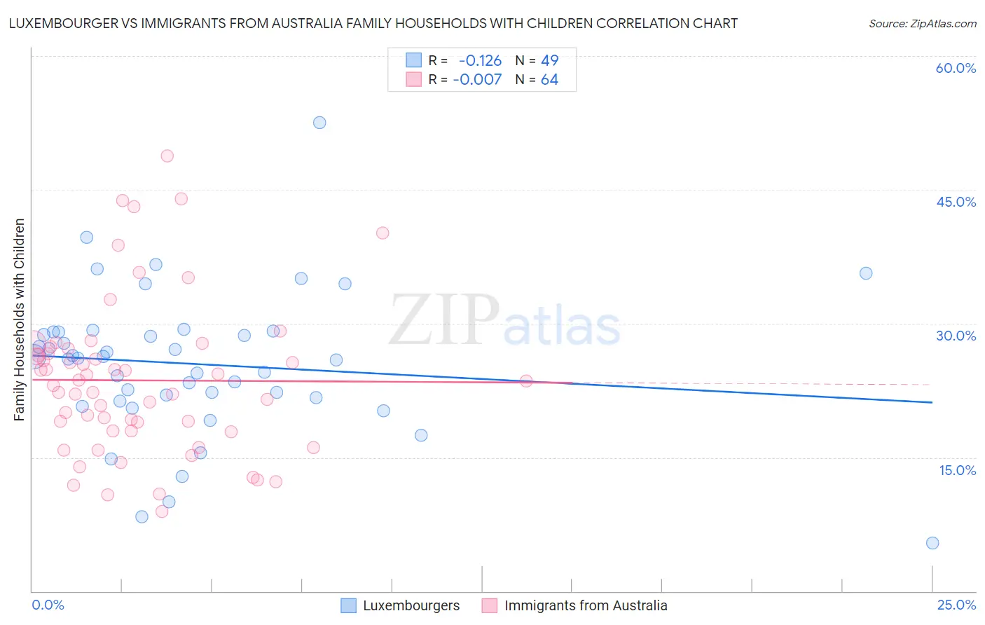Luxembourger vs Immigrants from Australia Family Households with Children