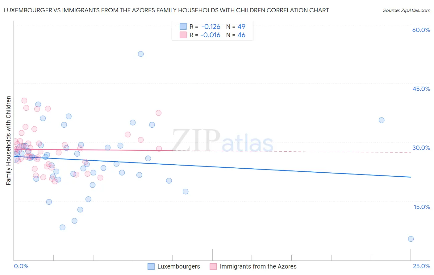 Luxembourger vs Immigrants from the Azores Family Households with Children