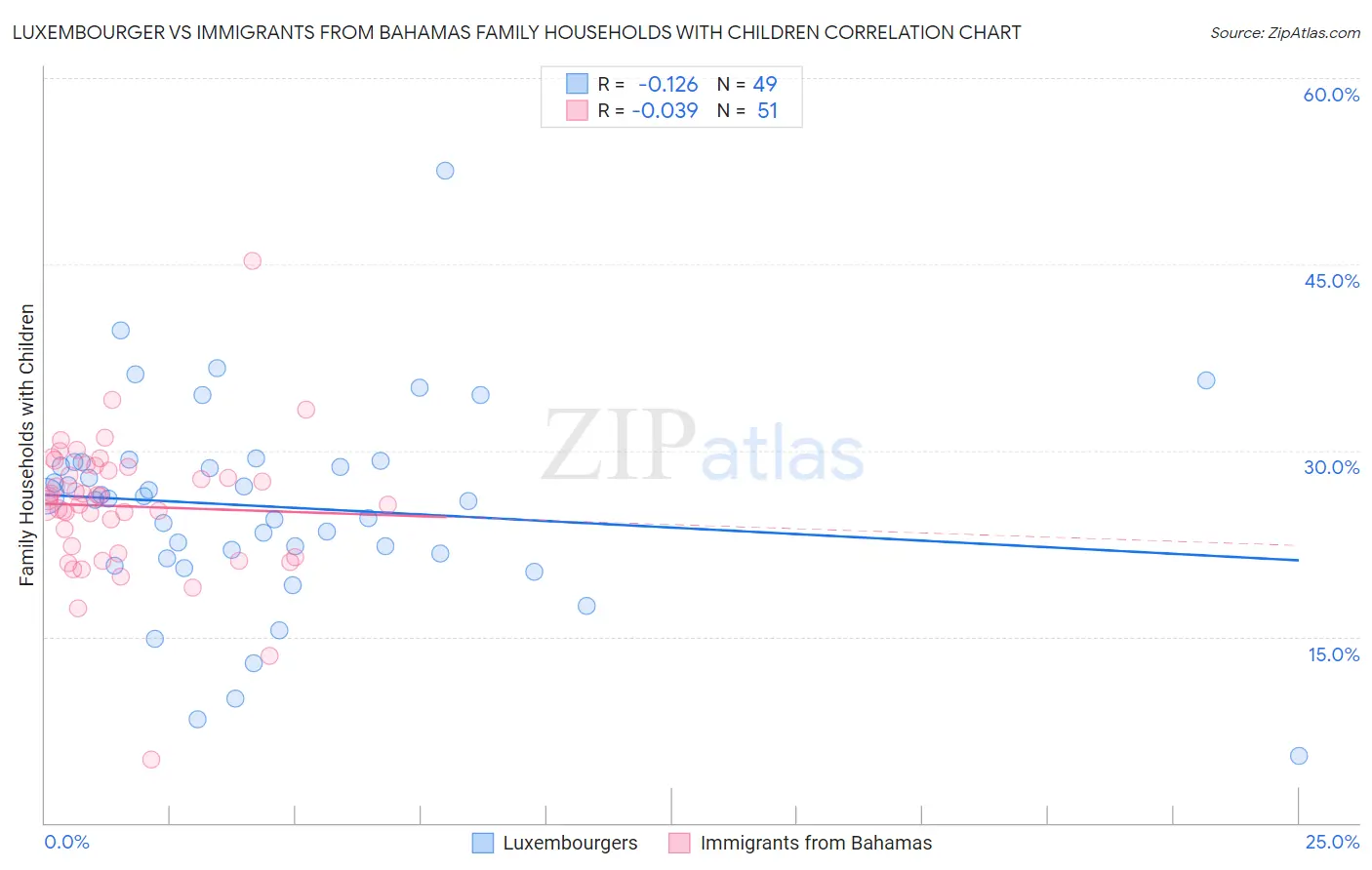 Luxembourger vs Immigrants from Bahamas Family Households with Children