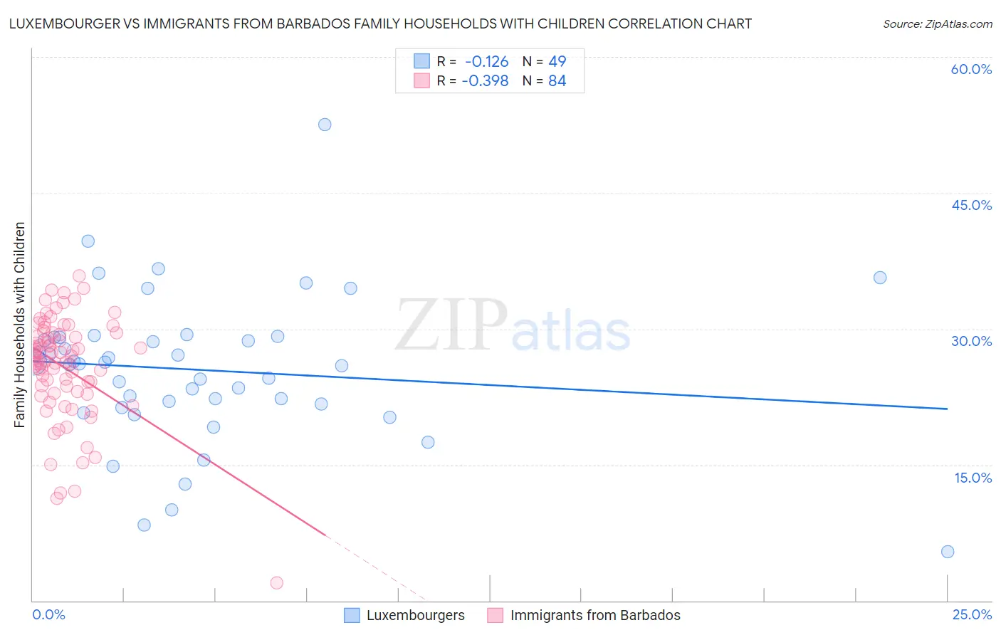 Luxembourger vs Immigrants from Barbados Family Households with Children