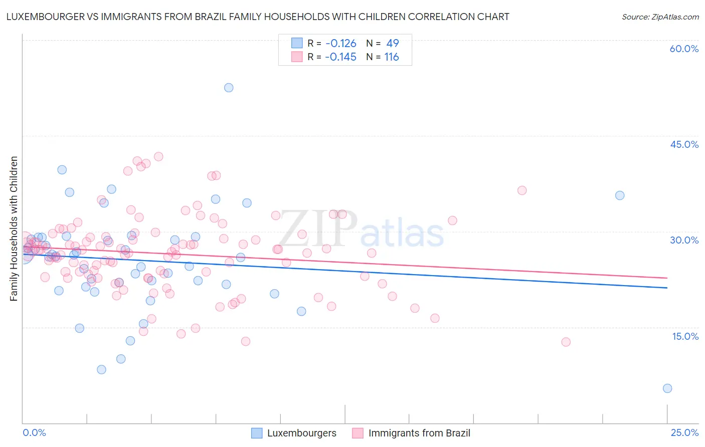 Luxembourger vs Immigrants from Brazil Family Households with Children