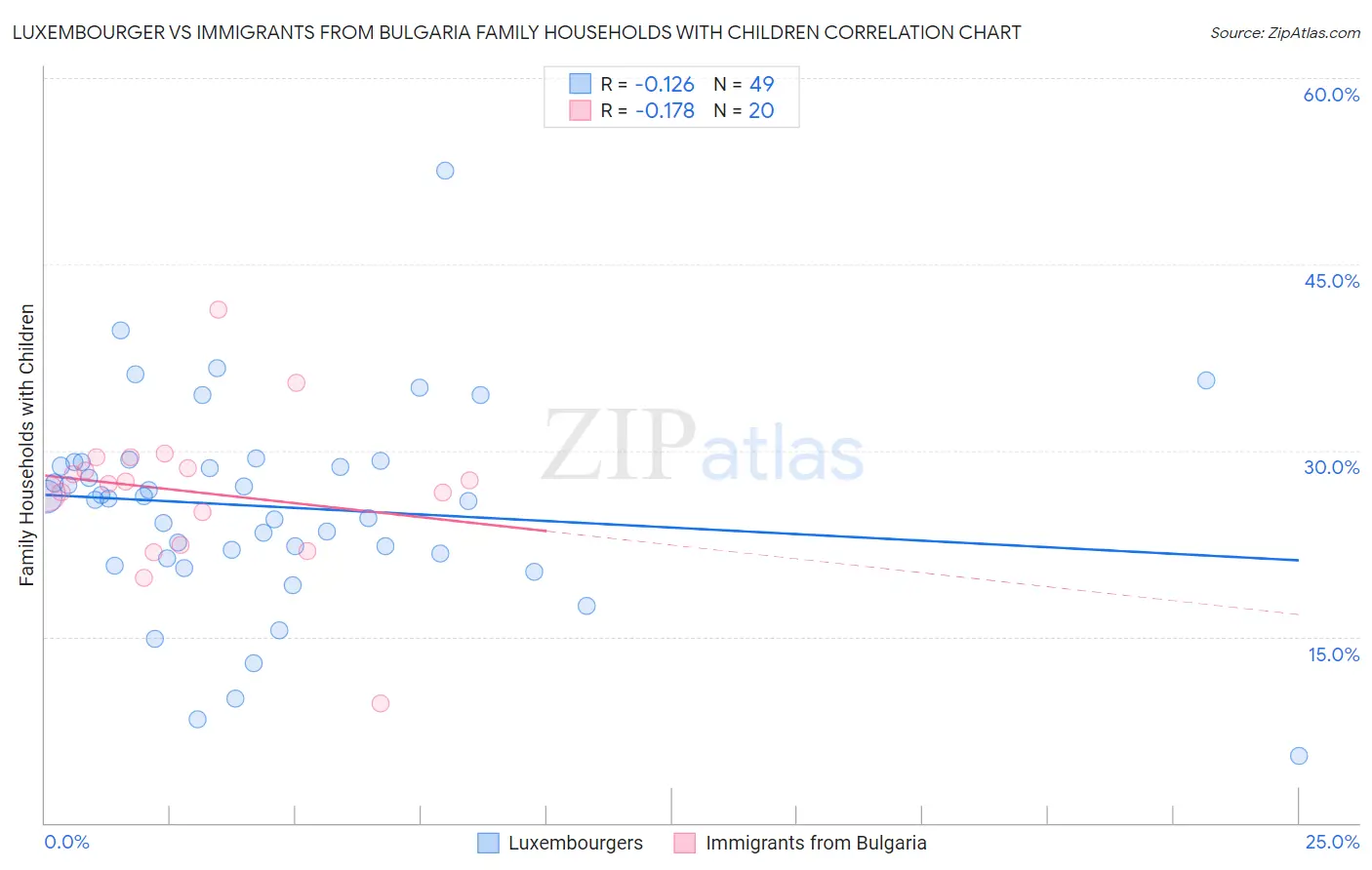 Luxembourger vs Immigrants from Bulgaria Family Households with Children