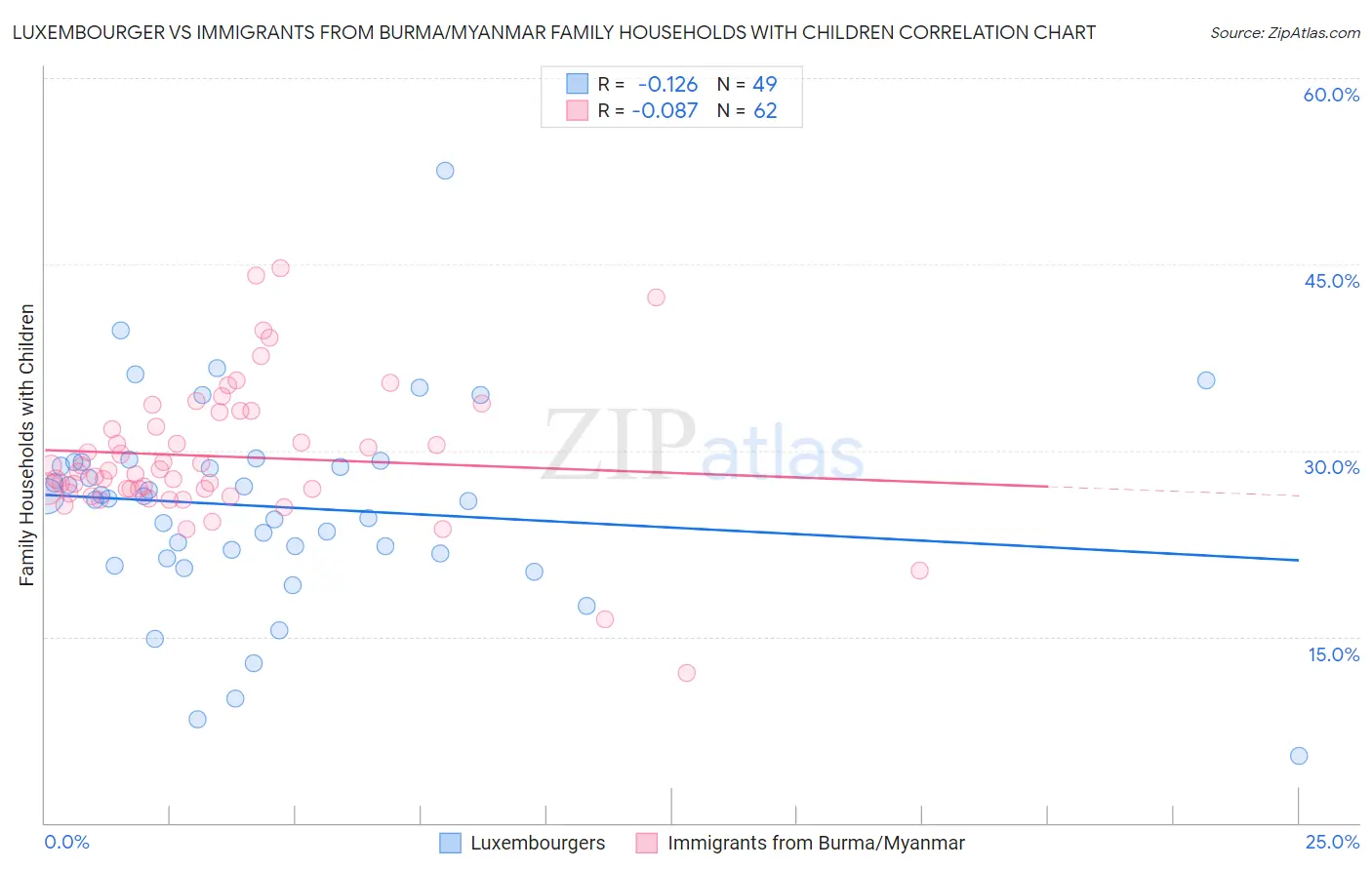 Luxembourger vs Immigrants from Burma/Myanmar Family Households with Children