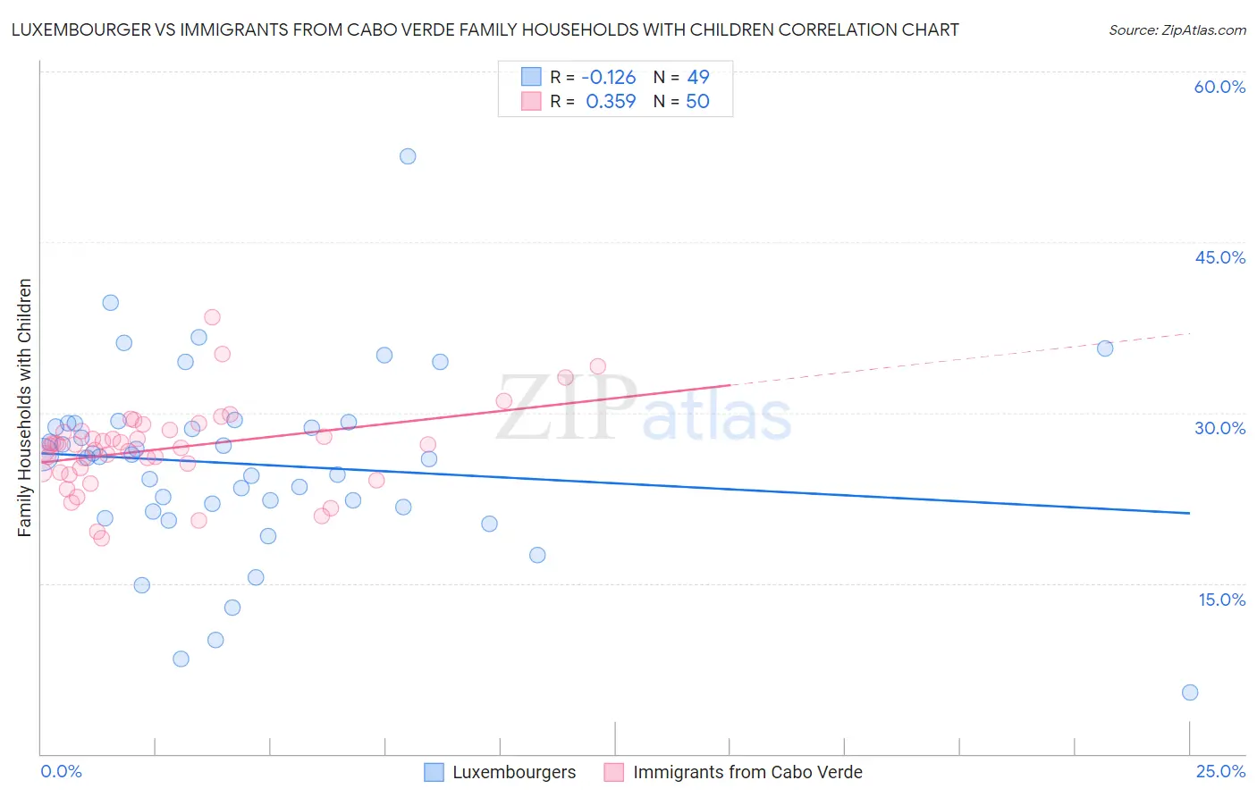 Luxembourger vs Immigrants from Cabo Verde Family Households with Children