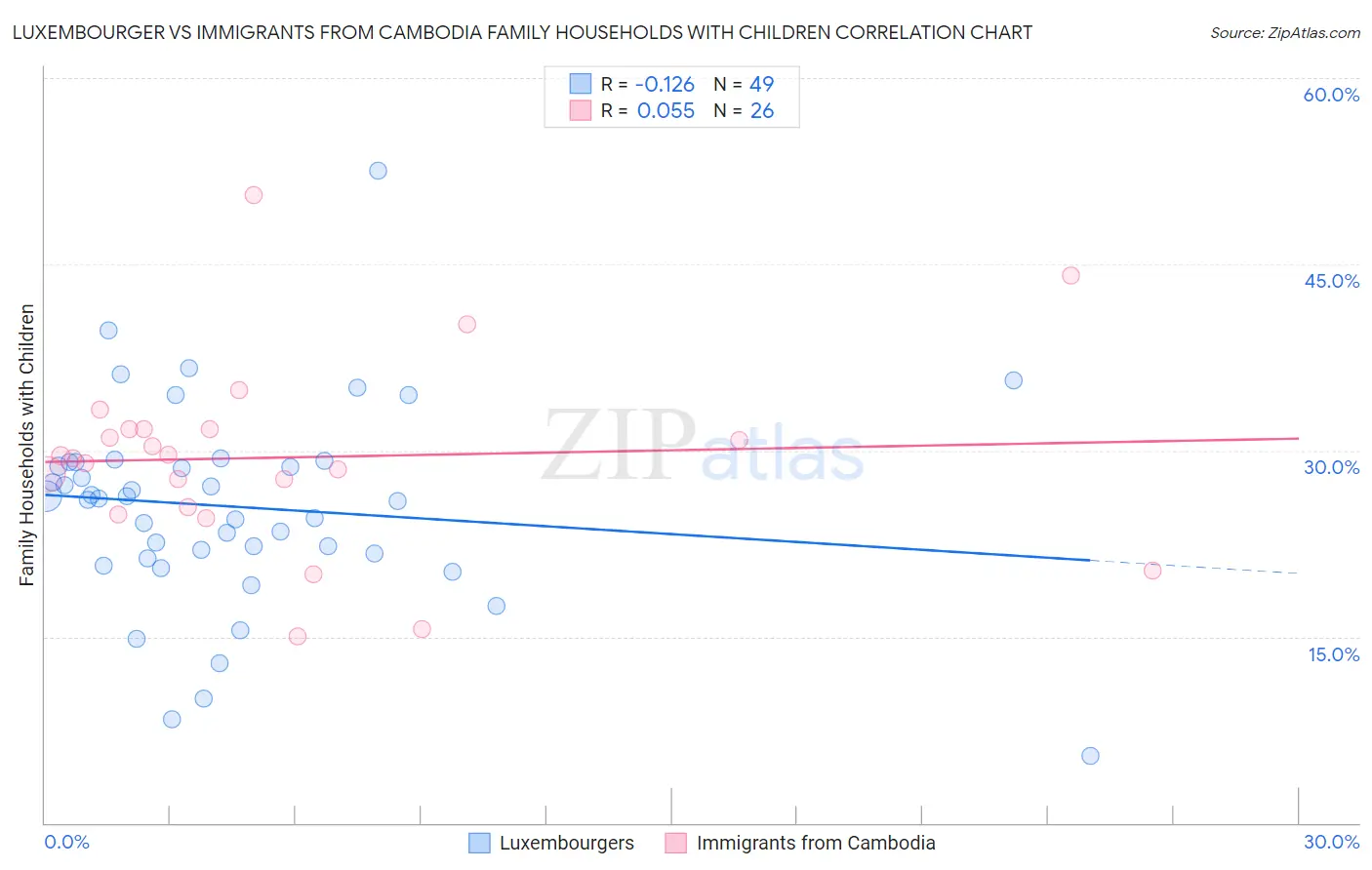 Luxembourger vs Immigrants from Cambodia Family Households with Children