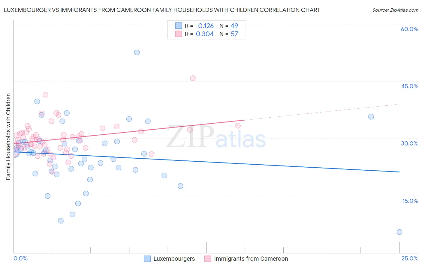 Luxembourger vs Immigrants from Cameroon Family Households with Children