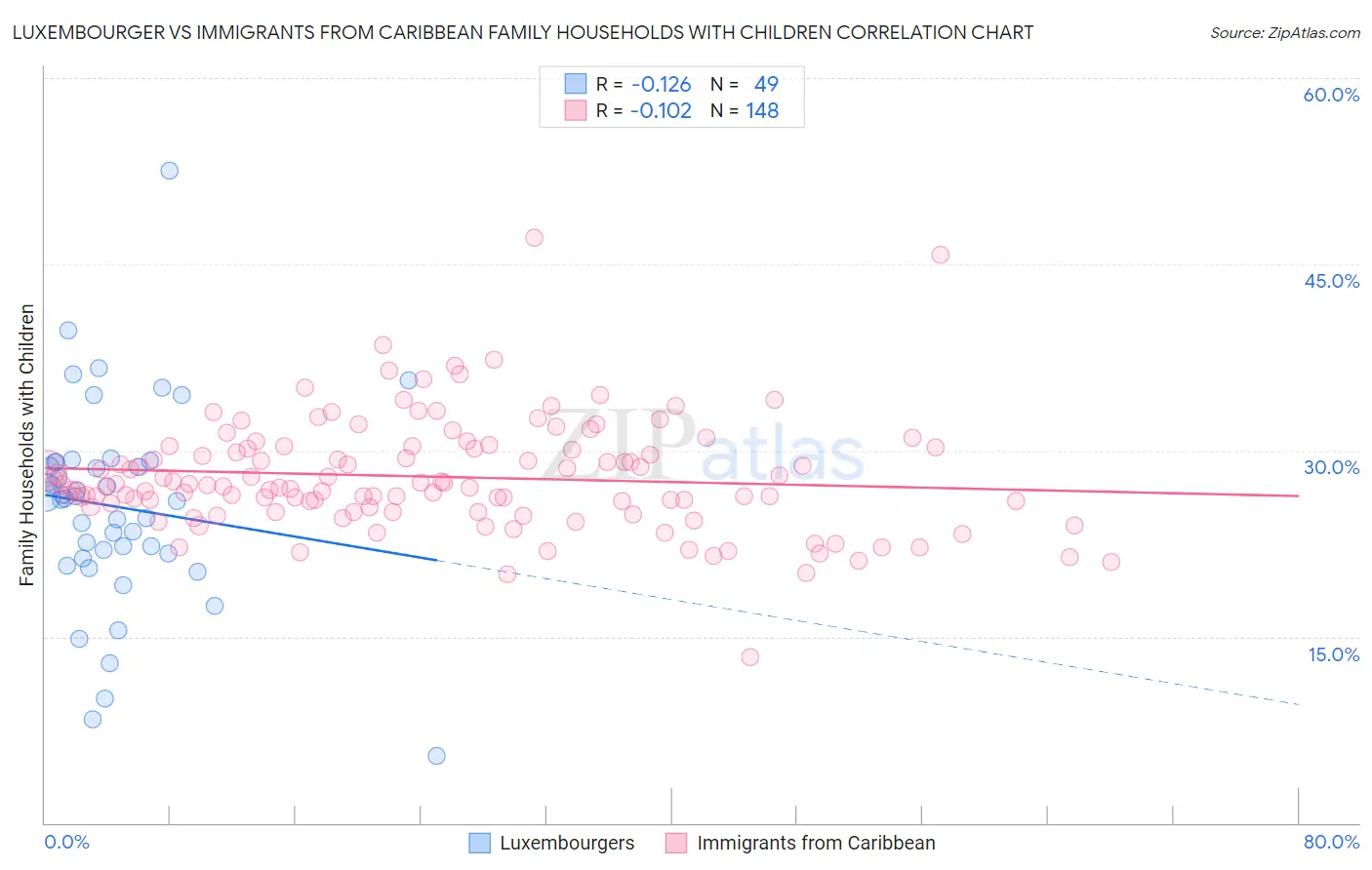Luxembourger vs Immigrants from Caribbean Family Households with Children