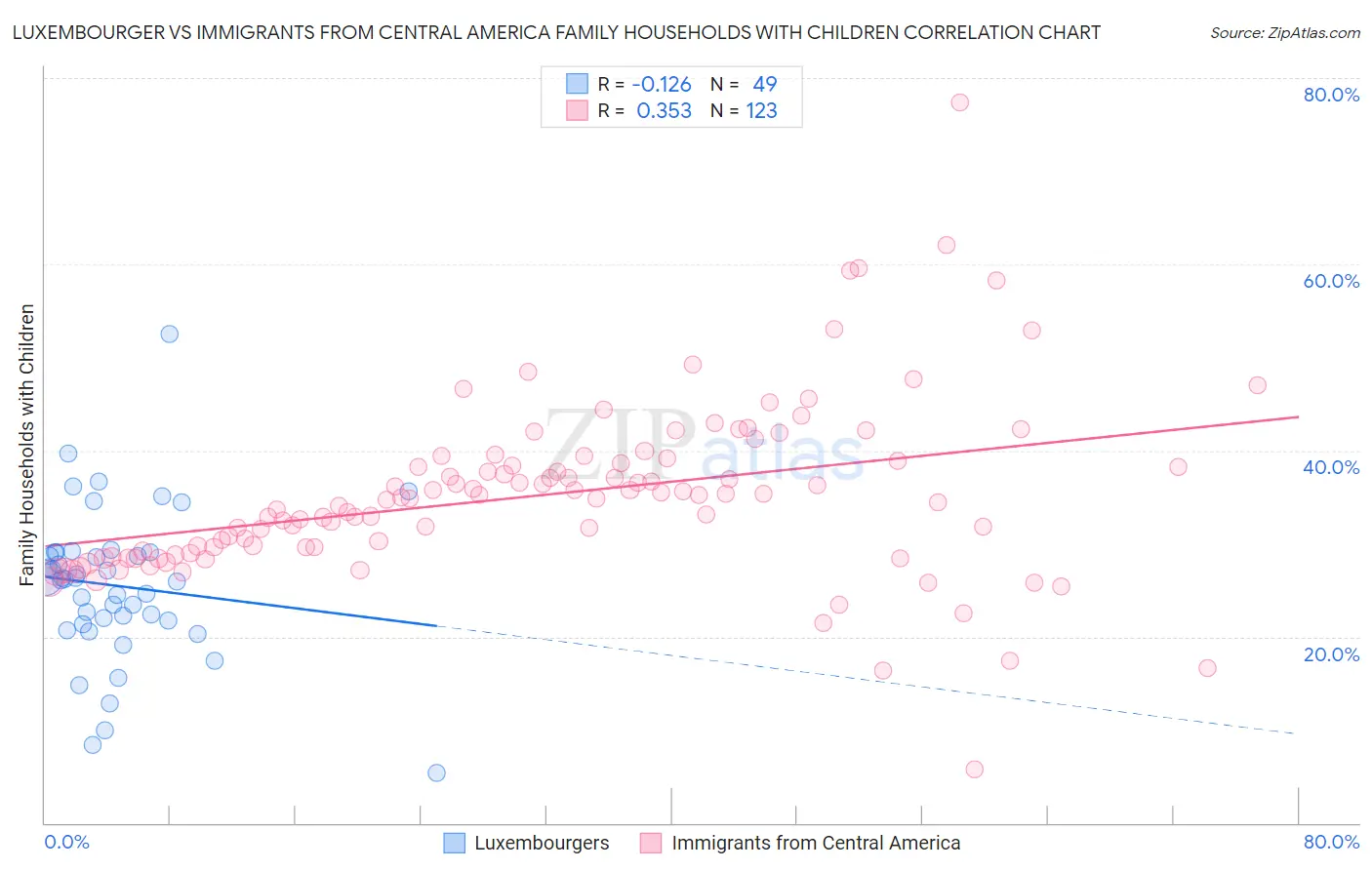 Luxembourger vs Immigrants from Central America Family Households with Children