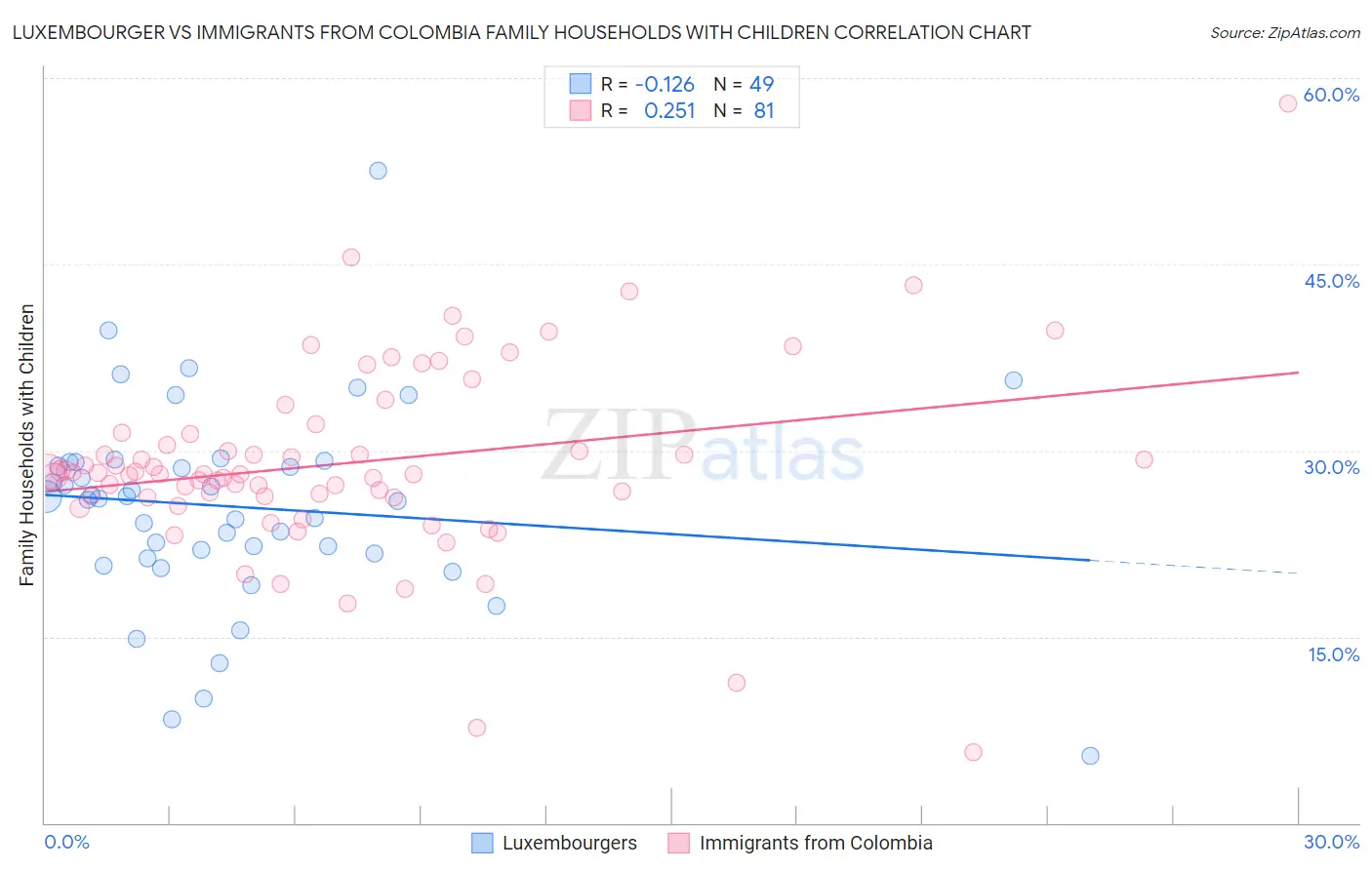 Luxembourger vs Immigrants from Colombia Family Households with Children