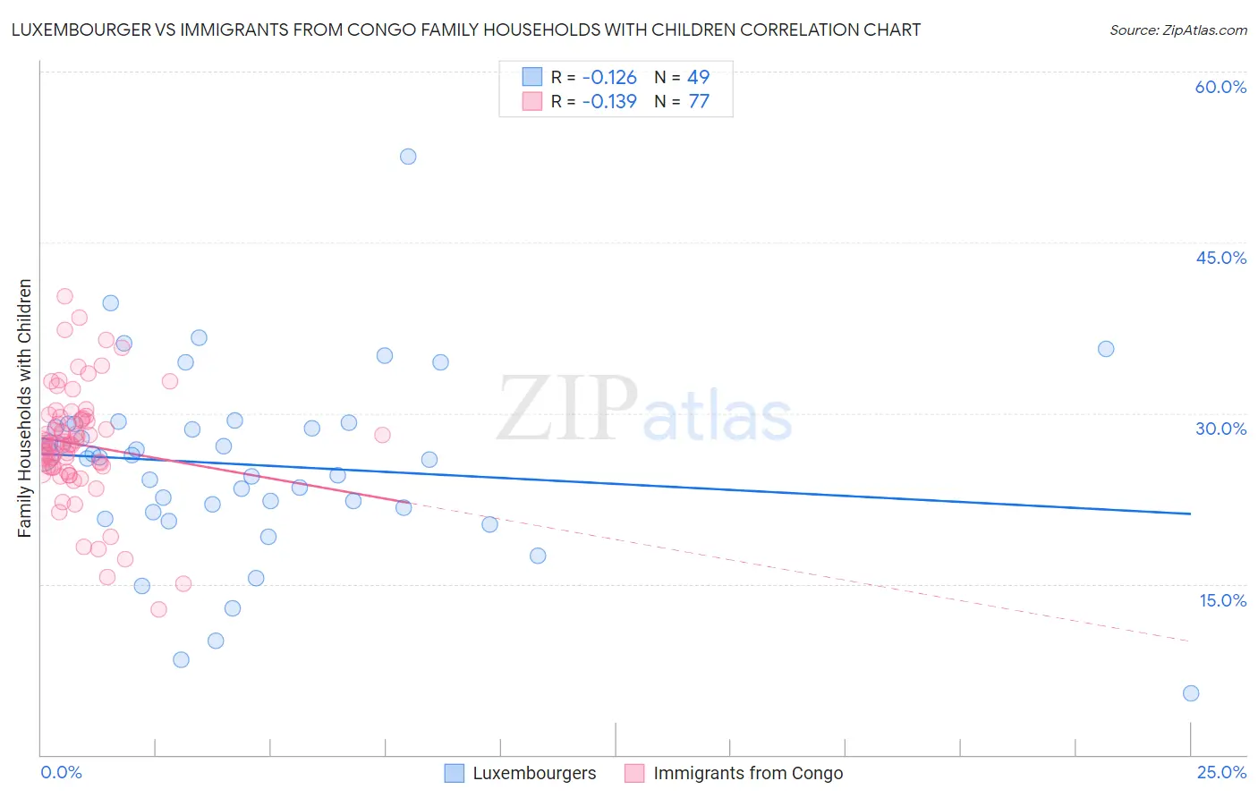 Luxembourger vs Immigrants from Congo Family Households with Children