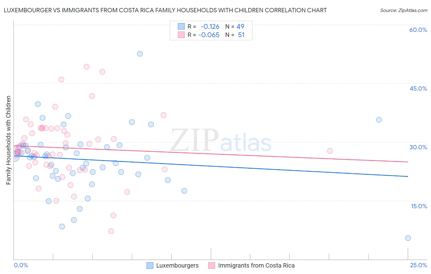 Luxembourger vs Immigrants from Costa Rica Family Households with Children