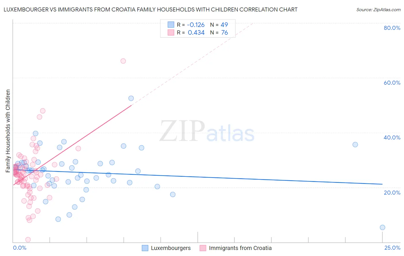 Luxembourger vs Immigrants from Croatia Family Households with Children