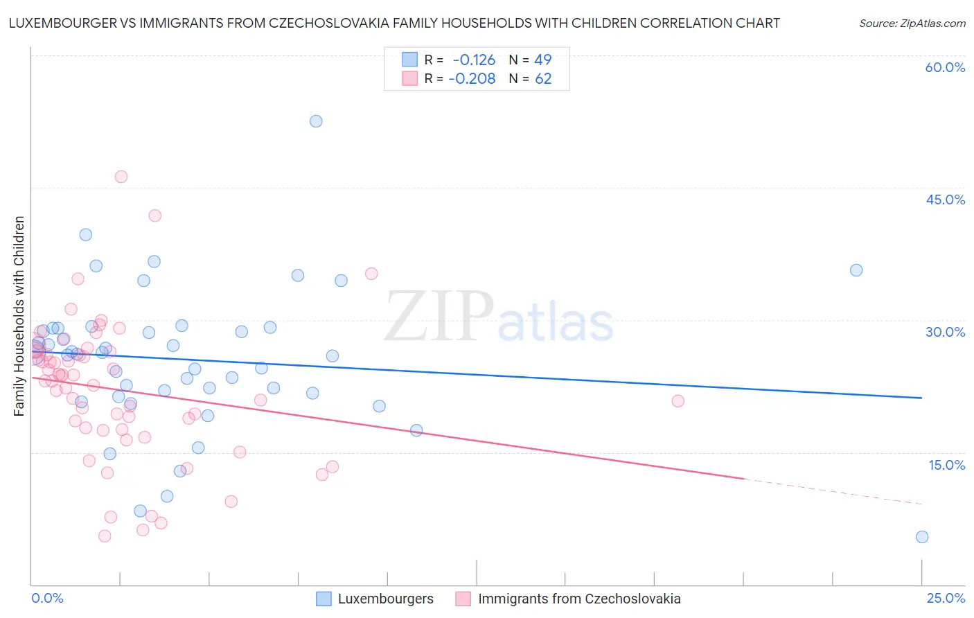 Luxembourger vs Immigrants from Czechoslovakia Family Households with Children