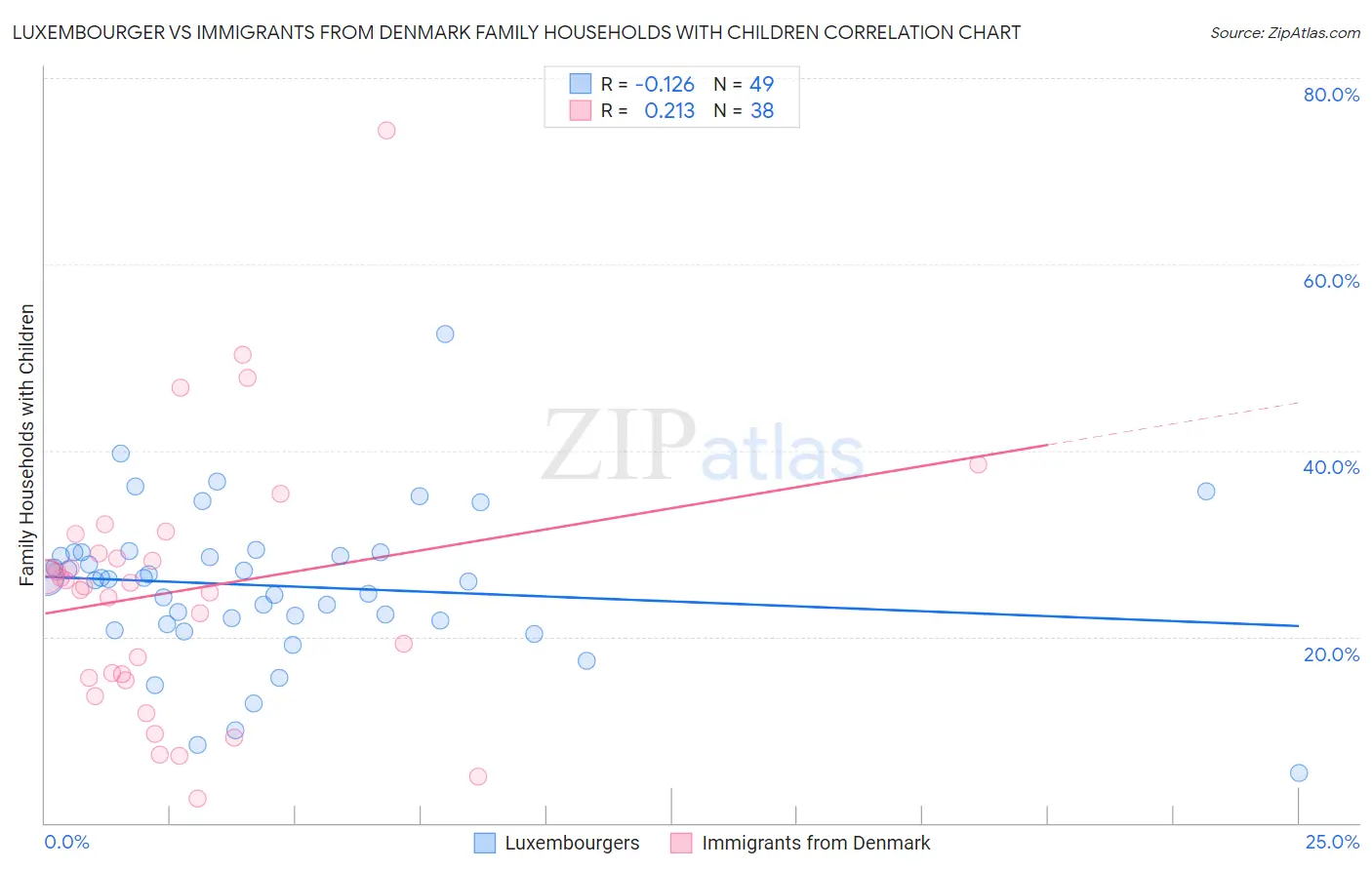Luxembourger vs Immigrants from Denmark Family Households with Children