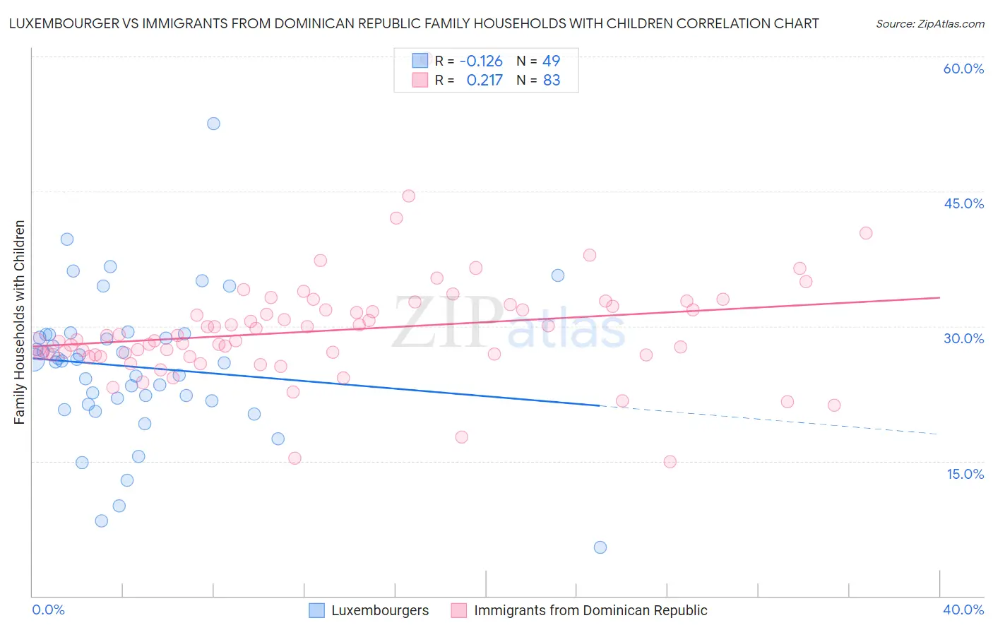 Luxembourger vs Immigrants from Dominican Republic Family Households with Children