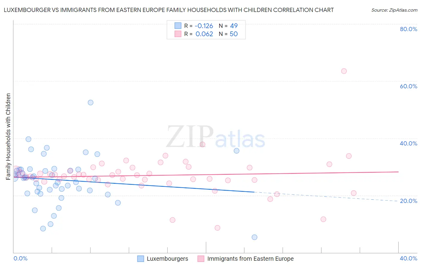Luxembourger vs Immigrants from Eastern Europe Family Households with Children