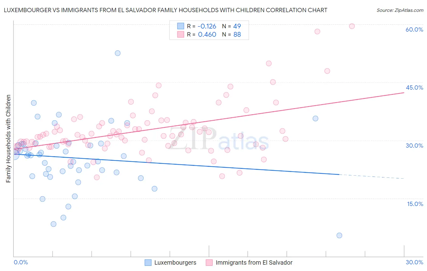 Luxembourger vs Immigrants from El Salvador Family Households with Children